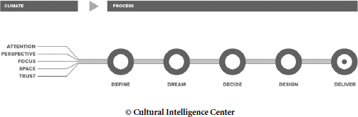 describes the process for culturally intelligent innovation My bookshelves are - photo 2