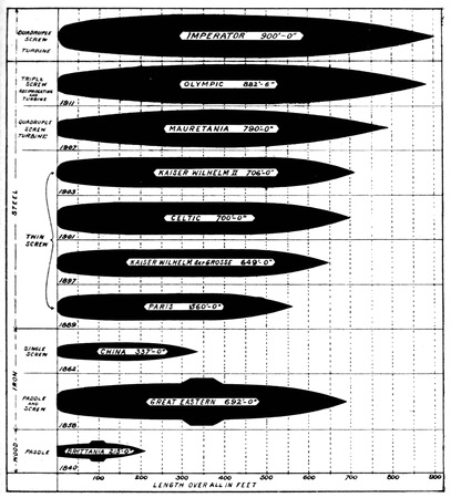 Courtesy of Scientific American Note how far the Great Eastern was ahead of - photo 2