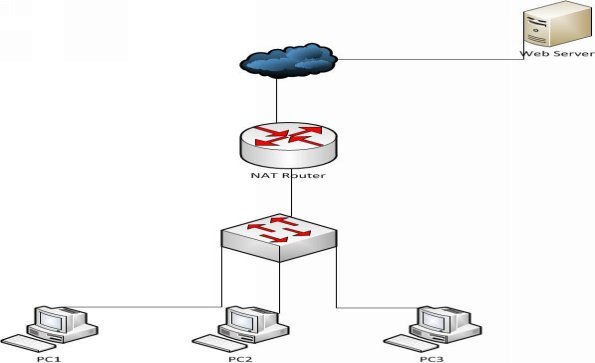 Question 14 PC1 PC2 and PC3 are connected to the internet via a NAT router - photo 2