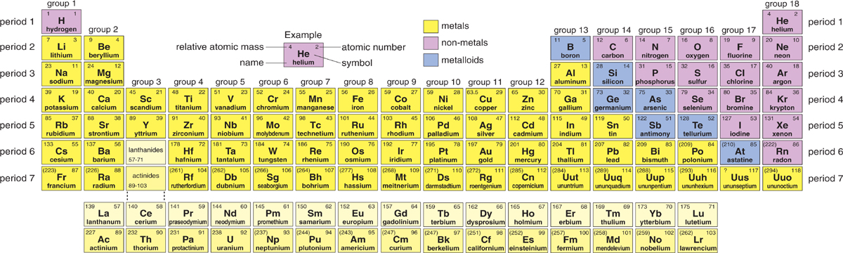 The periodic table of elements The number on the left in each box is the - photo 5