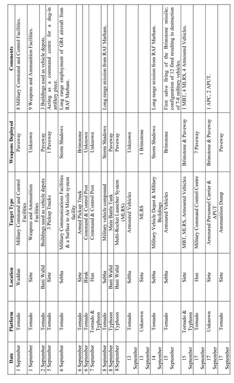 Appendix B Profile of the Attacks on a Number of Key Cities from NATO Reporting - photo 8