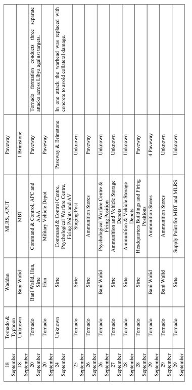 Appendix B Profile of the Attacks on a Number of Key Cities from NATO Reporting - photo 9