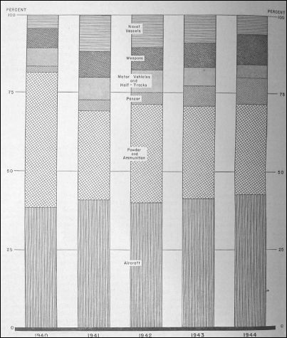 Percentage Distribution of Armaments Production TNA Air 48194 RAF - photo 14