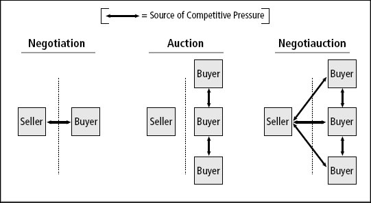 Figure 1 Negotiations Auctions and Negotiauctions Compared The key point in - photo 1