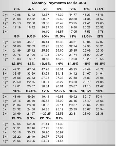 Using the Chart to Determine Payments When You Know the Lump Sum You can use - photo 1