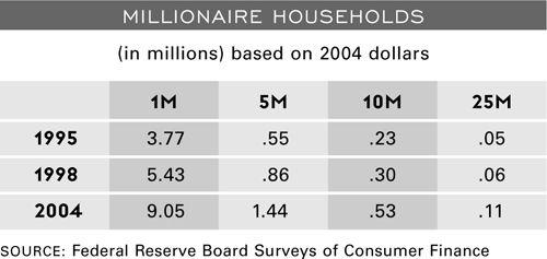 After seeing the Fed numbers I started to wonder about all these rich people - photo 2