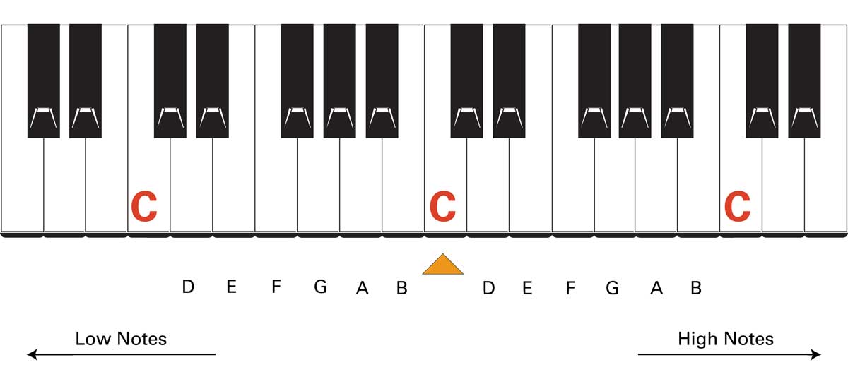 Play middle C with the thumb of your right hand Fingering Each finger has its - photo 15