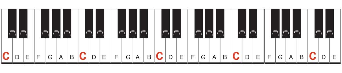 The black keys always appear in groups of two or three The C note is a white - photo 14