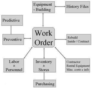 Figure I-4 Work Order and MRO Cost Relationships In the beginning it is - photo 2