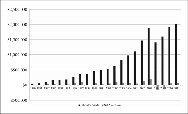 FIGURE 0 1 It is fair to say that hedge funds have evolved from marginal - photo 3