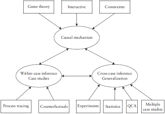 Figure 11 The research triad causal mechanism cross-case inference and - photo 3