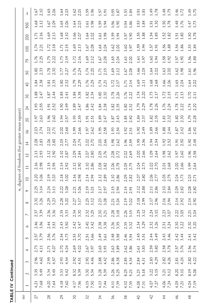 TABLE V Critical Values of U in the Mann-Whitney Test TABLE VI Critical - photo 9