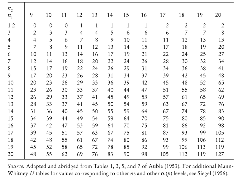 TABLE VI Critical Values of rs the Spearman Rank Correlation Coefficient - photo 11