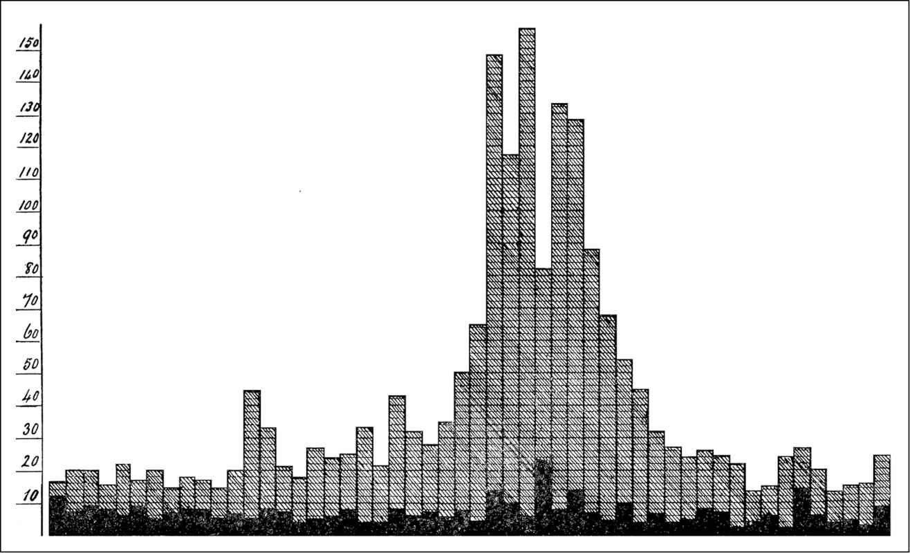 This graph depicts Parisian infants in 1903 who died of gastrointestinal - photo 2