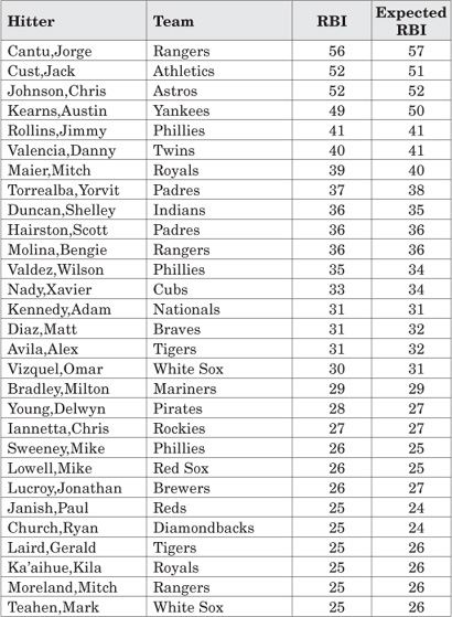 Of the 427 major league hitters who drove in ten or more runs in 2010 166 came - photo 6