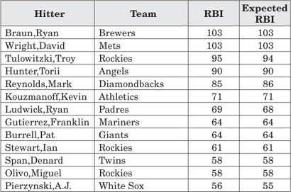 Of the 427 major league hitters who drove in ten or more runs in 2010 166 came - photo 5