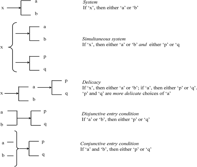 System network conventions adapted from Matthiessen and Halliday 2009 - photo 2