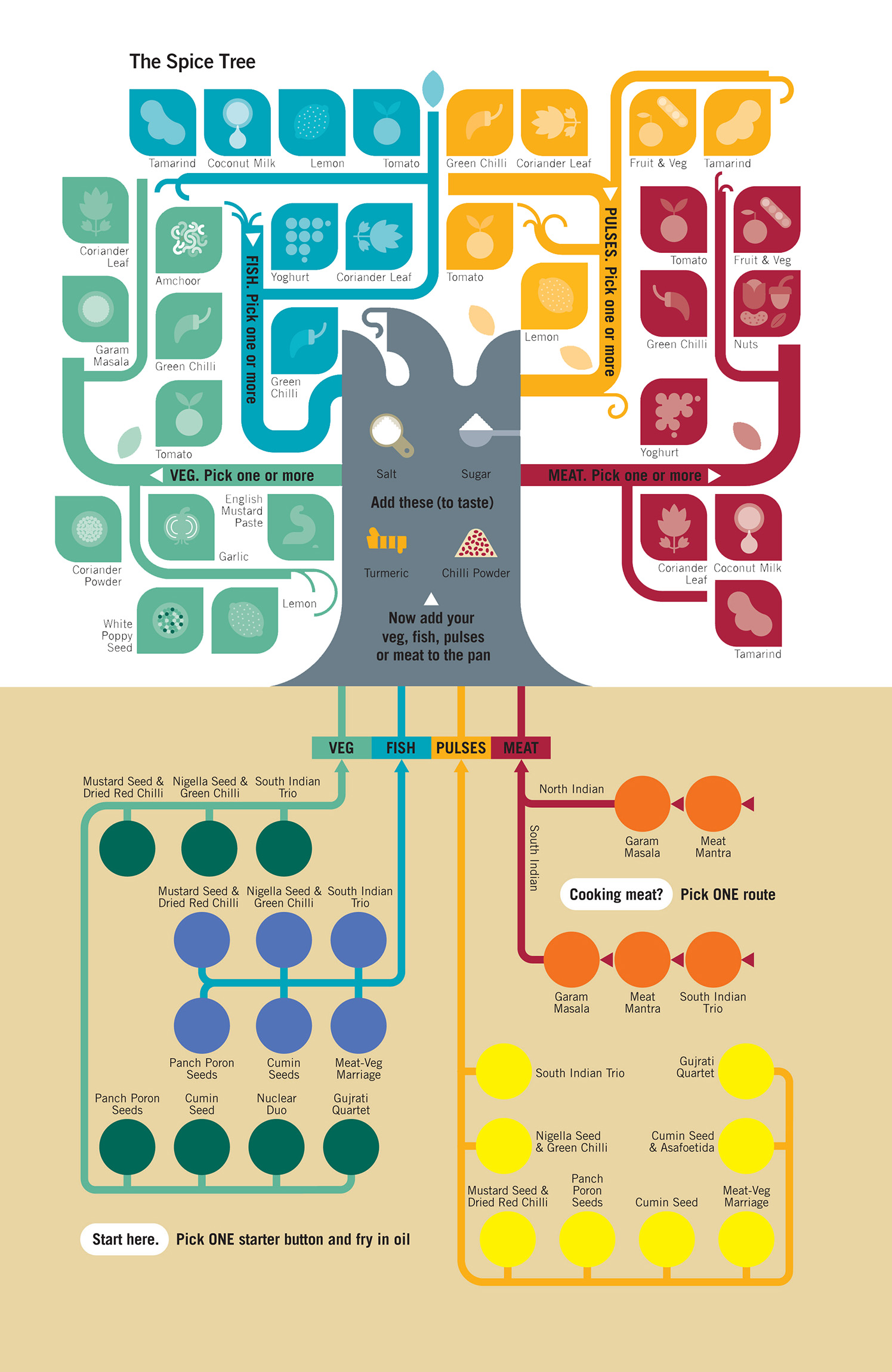 How to Use the Spice Tree The Spice Tree maps out the ingredients you generally - photo 7