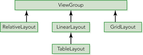 FIGURE 22 Selected layout manager classes TABLE 26 The androidtextSize and - photo 4