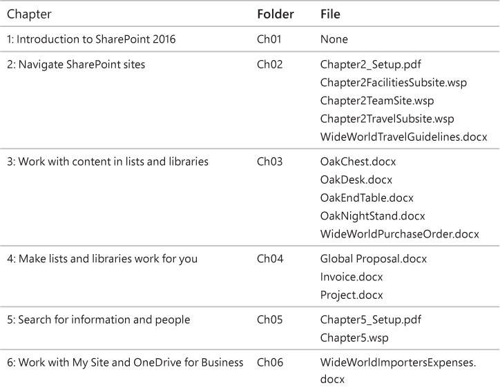 The practice tasks in this book cover features across SharePoint 2016 solutions - photo 5