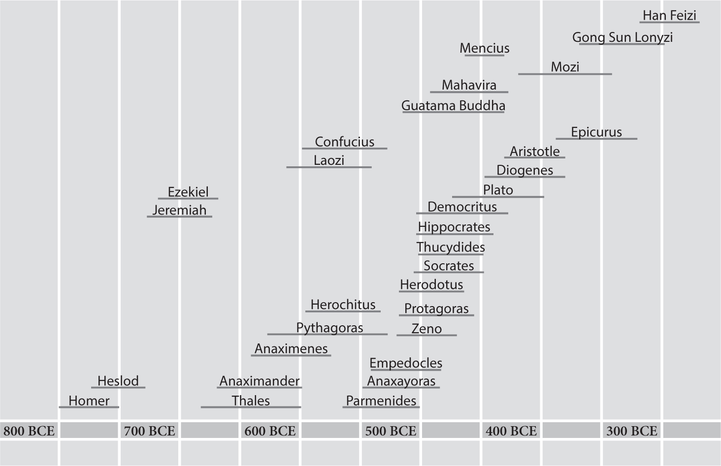 FIGURE INTRO Chronology of Ancient Greek and Asian Thinkers Around the sixth - photo 4