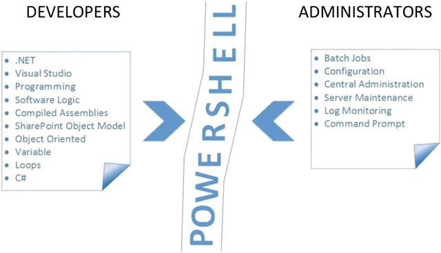 Figure 1-1 Traditional developers versus traditional administrators - photo 1