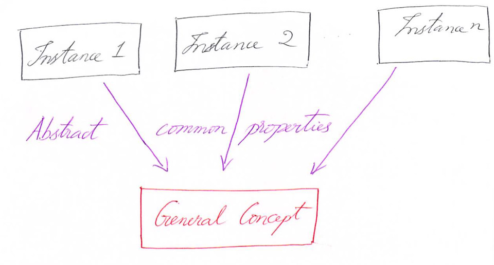 A general concept formed by extracting common features from specific examples - photo 4