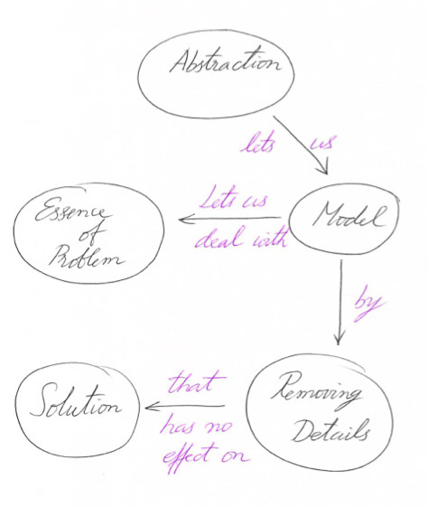 In his paper Is Abstraction the Key to Computing Jeff Kramer says - photo 3