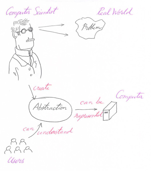 In his paper Is Abstraction the Key to Computing Jeff Kramer says - photo 2