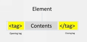 Figure 1-1 HTML elements and tags Tags are always bookended by angle - photo 1