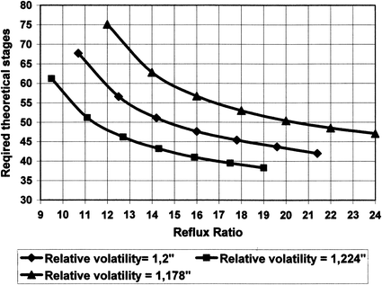 Fig 11 Required theoretical trays as a function of the reflux ratio for - photo 1