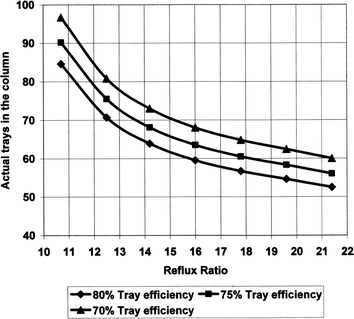 Fig 12 Actual trays required for different tray efficiencies If the tray - photo 2