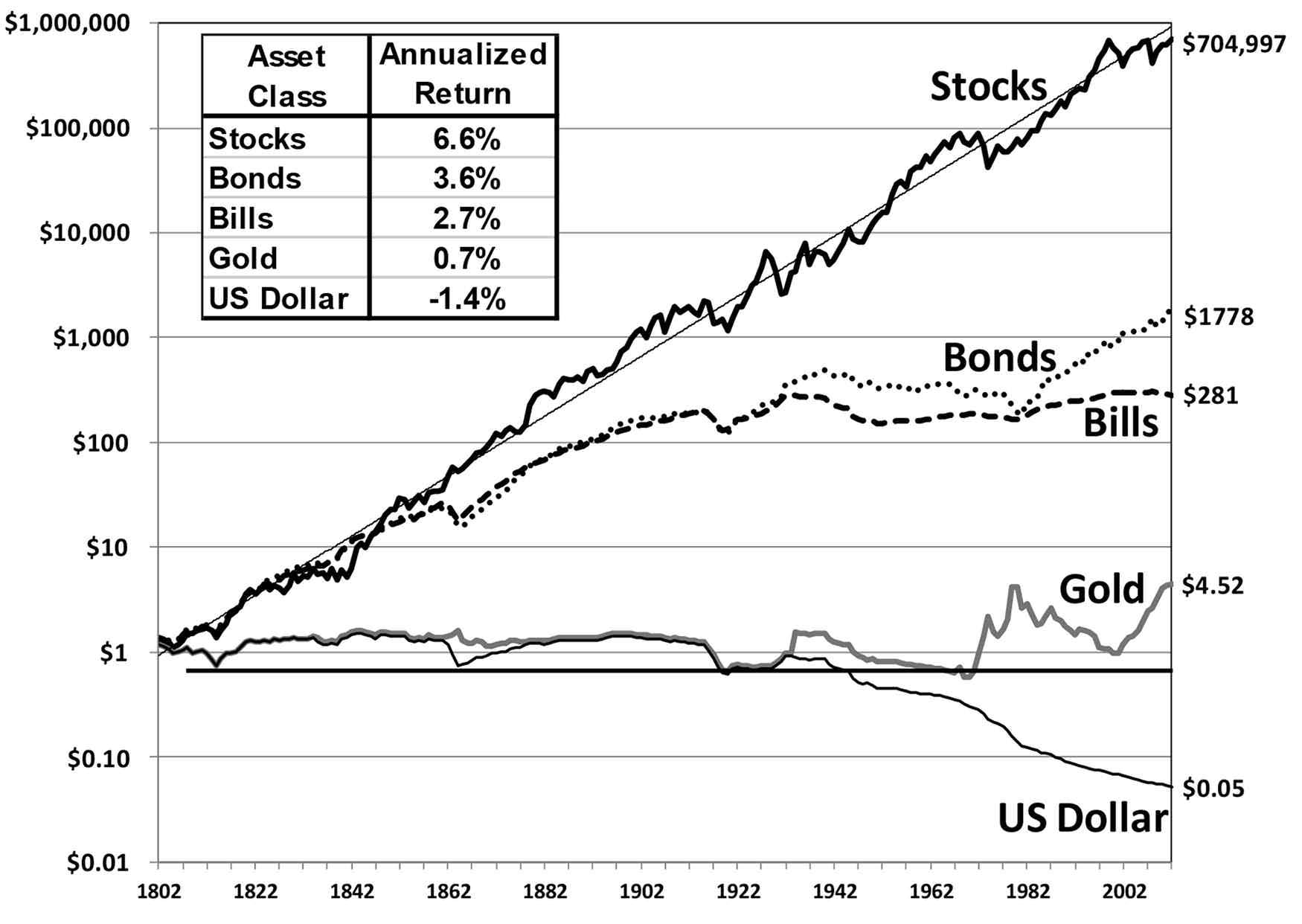 FIGURE 1-1 Total Real Returns on US Stocks Bonds Bills Gold and the - photo 1