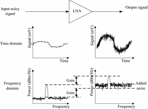 Fig 11 Conceptual analysis of LNA and its signals in time and frequency - photo 1