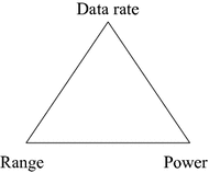Fig 12 The Iron Triangle of wireless data communications Drastic - photo 2