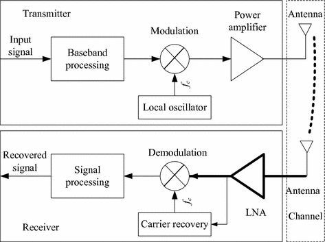 Fig 13 An LNA as part of a simple telecommunication system 111 - photo 3