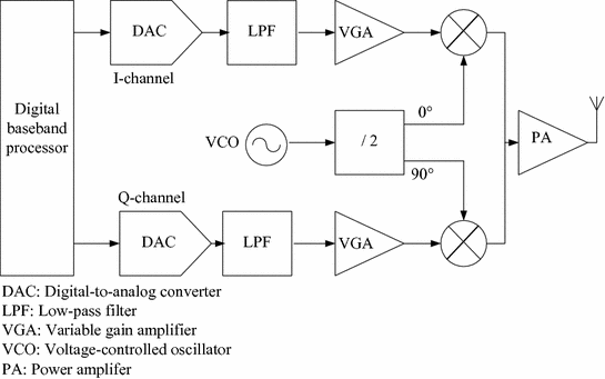 Fig 14 Architecture of a zero-IF direct conversion transmitter In a - photo 4