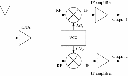 Fig 15 Quadrature receiver architecture Two architectures that are - photo 5