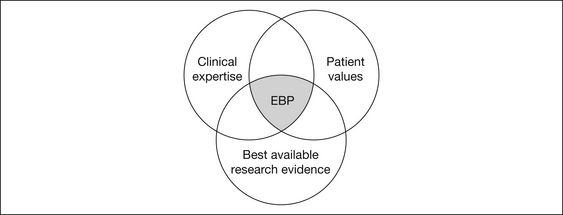 Figure 11 The three elements of evidence-based practice Source 14 What - photo 1