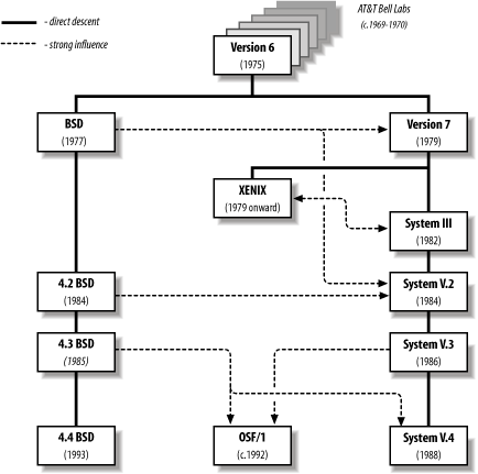 Figure P-1 Unix genealogy simplified Note For a Unix family tree at the - photo 2