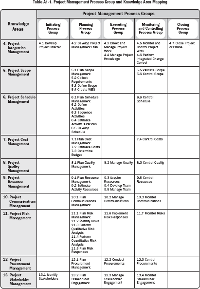 Table A1-2 Application of Agile in PMBOK Guide Knowledge Areas PMBOK Guide - photo 1