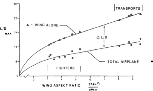 FIG 13 Maximum lift to drag ratios for fighters and transports in subsonic - photo 3