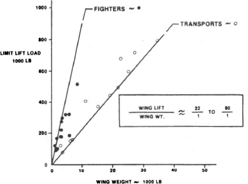 FIG 14 Maximum liftweight ratio for fighters and transports in subsonic - photo 4