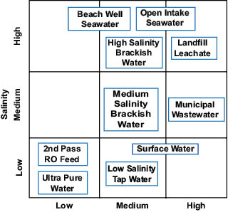 Figure 21 Type of water in function of salinity Depending on the type of - photo 4