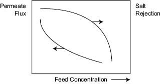 Figure 22 Effect of feed concentration on permeate flow 2Scaling Scaling - photo 5