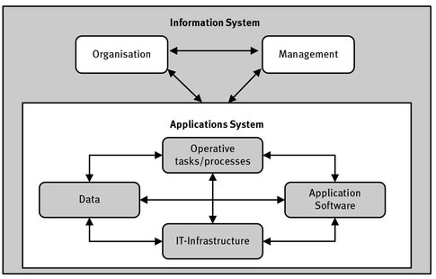 The Relationship Between Information System and Applications System Based on - photo 3