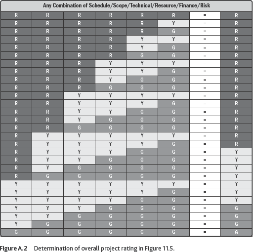 Appendix B Data Supporting EVM Example Appendix C Project Profile Data - photo 2