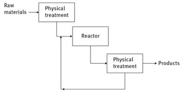 General structure of chemical processes Unit operations which include - photo 3