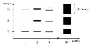 Splitting of discrete energy levels into energy bands for increasing number - photo 3