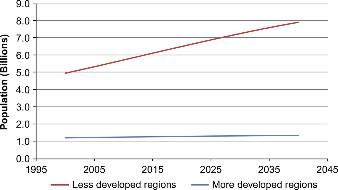 Fig 11 Global population growth projections The graph in supports a clear - photo 4